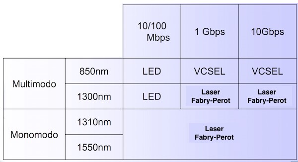 Fuentes de luz para fibra óptica