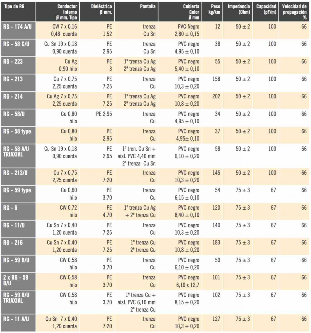 CABLE COAXIAL, lo que necesitas saber. EL CAJÓN DEL ELECTRÓNICO