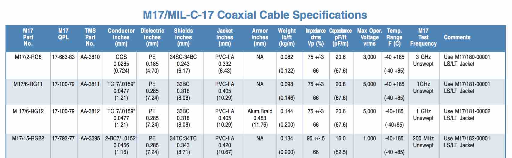 Normas MIL para cable coaxial - EL CAJÓN DEL ELECTRÓNICO