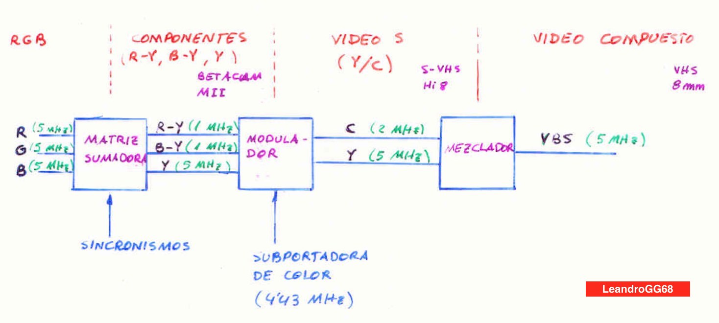 Generación de formatos de vídeo analógico