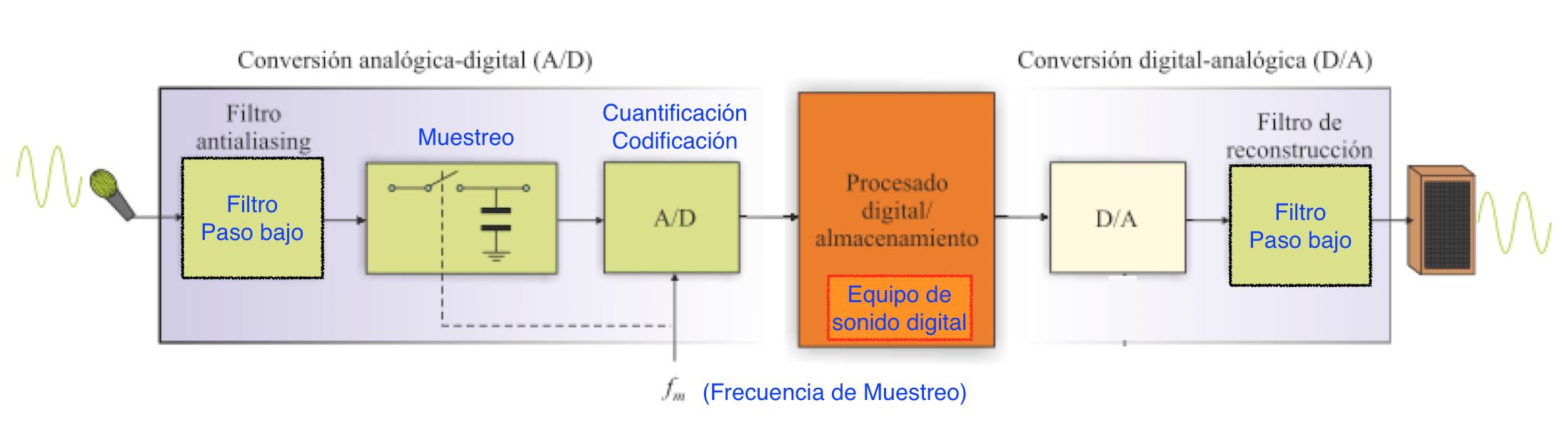 Equipo de sonido digital: diagrama de bloques - EL CAJÓN DEL ELECTRÓNICO