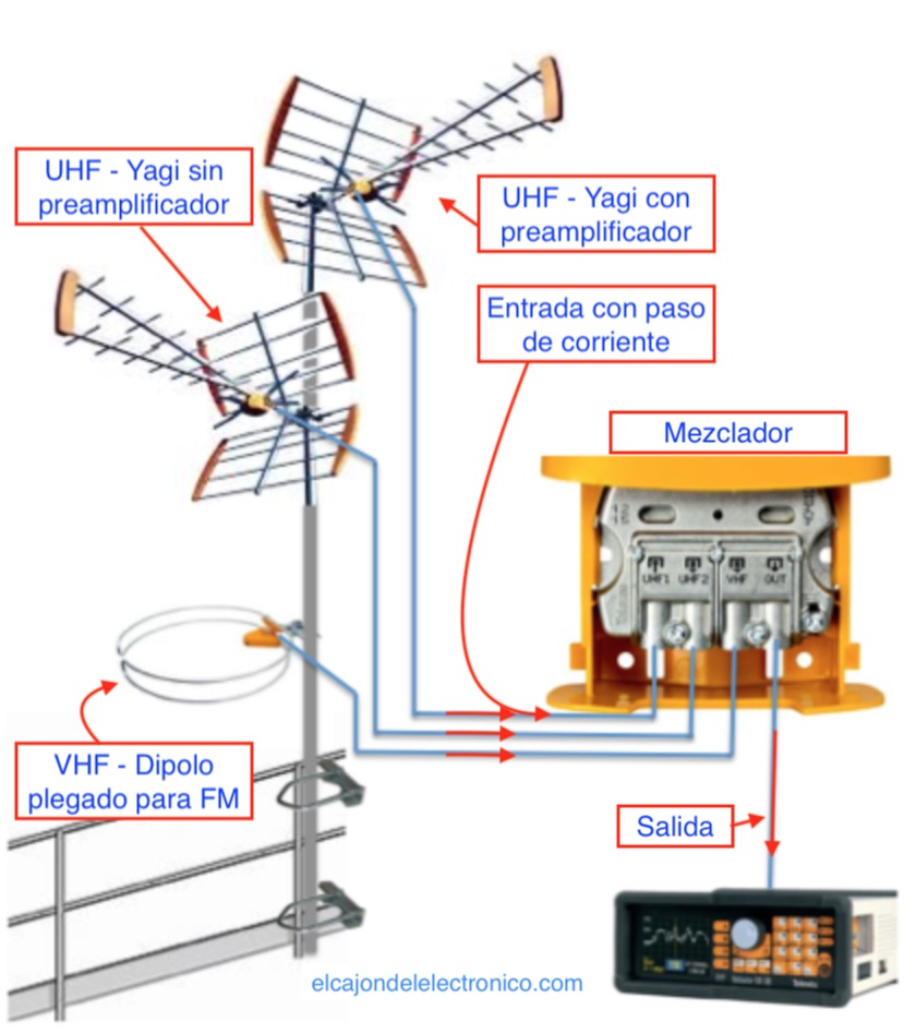 Modelo de antena TDT tipo V con ángulo de 90 grados en el simulador